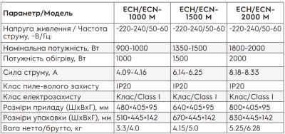 Electrolux ECH/ECN-1500 M