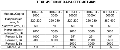 Eurolux ТЭПК-EU-3000K